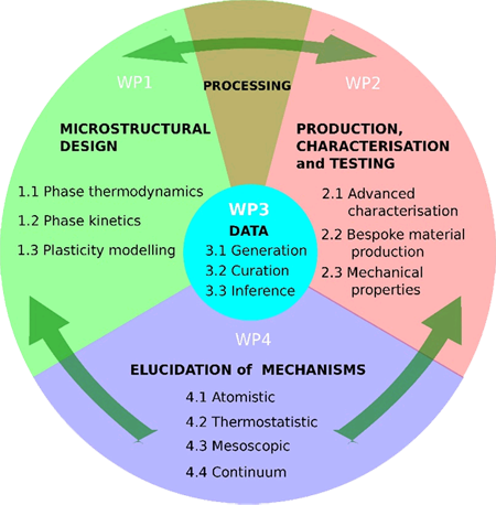 Diagram showing the inter-relationships between the different work packages